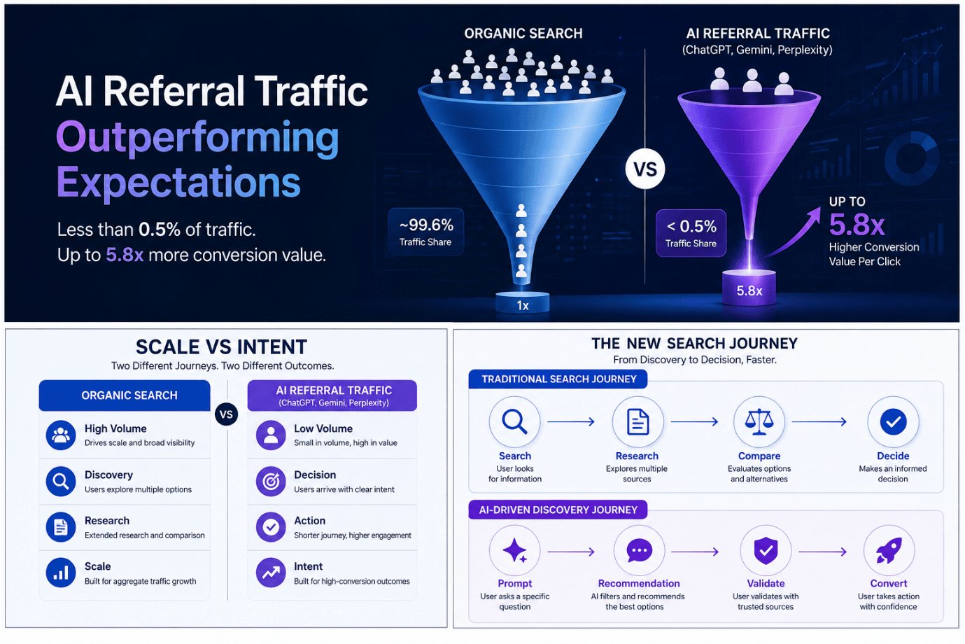 Why AI Referral Traffic Is Outperforming Expectations